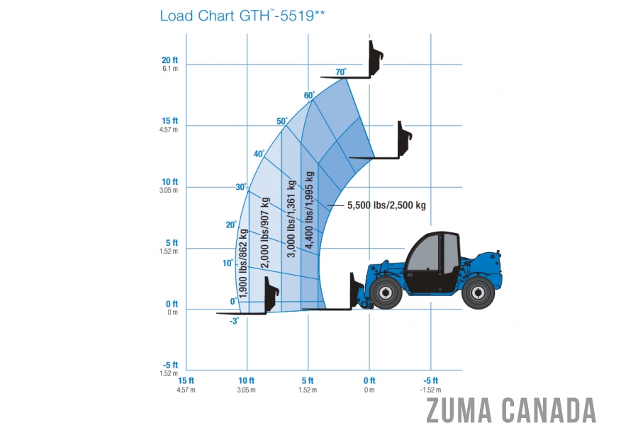 gth 5519 load chart
